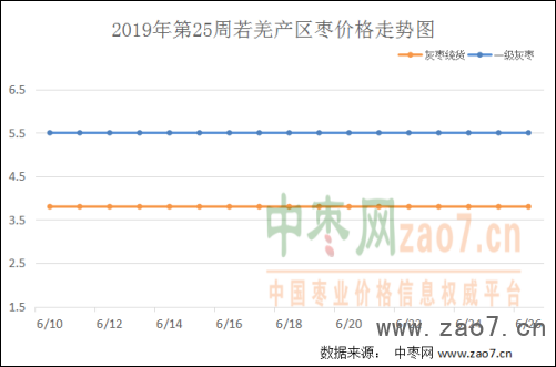 2019年第25周红枣市场行情分析及2019年第26周市场行情预测308