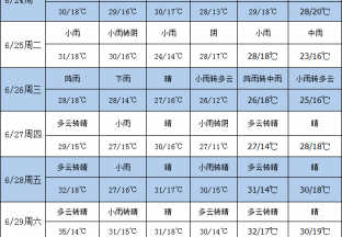 本周各产区普遍有降雨出现 ()