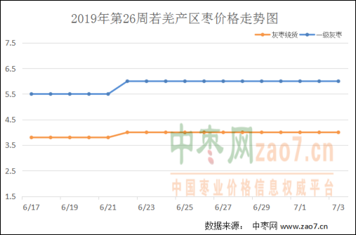 2019年第26周红枣市场行情分析及2019年第27周市场行情预测278