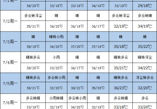 雨后，各产区高温天气来袭 ()
