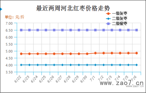2019年第27周红枣市场行情分析及2019年第28周市场行情预测622