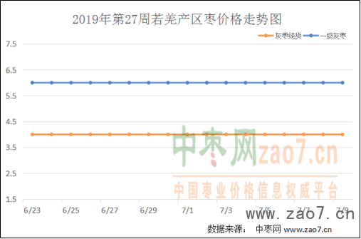 2019年第27周红枣市场行情分析及2019年第28周市场行情预测278