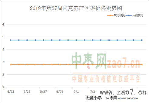 2019年第27周红枣市场行情分析及2019年第28周市场行情预测456