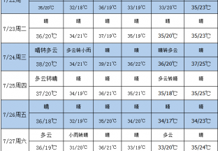 高温天气 加强枣园保果管理 ()