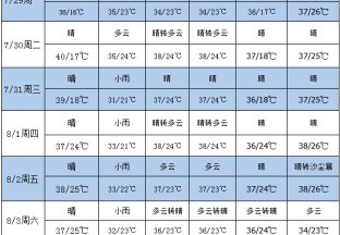 高温天气持续 加强枣园水肥管理 ()