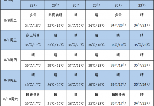 高温天气 病虫害防治要加强 ()
