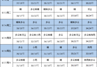 产区天气尚可 新枣长势良好 ()