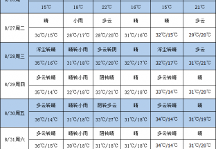 产区天气良好 助力红枣生长 ()