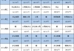 产区普遍降温 局部仍有降雨 ()