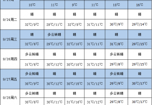 本周产区天气好转 ()