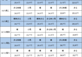 晴好天气利好 红枣即将下树 ()
