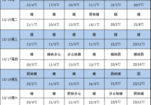 产区晴天为主 利于红枣吊干 ()