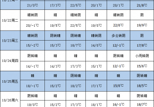 晴好天气利于新枣下树 ()