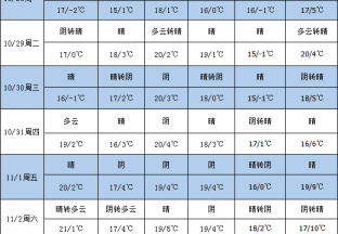 本周天气晴好 新枣逐渐采收 ()