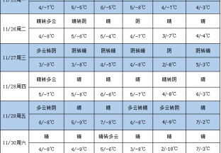 本周天气晴朗 利于红枣交易 ()