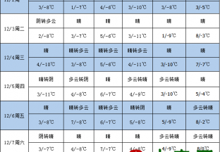 本周新疆各产区天气晴好为主 ()