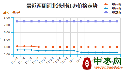 红枣价格走势