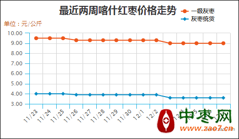 红枣价格走势