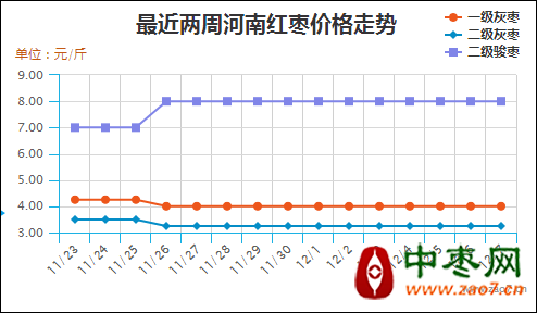红枣价格走势