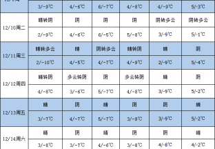 产区天气晴朗 气温逐渐降低 ()