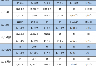 各地温度普降 天气依旧偏好 ()