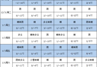 元旦临近 产区气温持续低位 ()