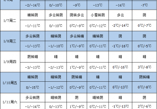 产区天气较好  气温普遍低位 ()