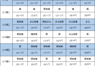 天气回暖 春耕春管正当时 ()