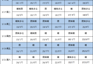 天气回暖升温 加强枣园管理 ()