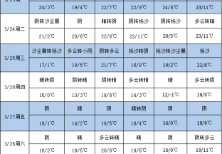 晴好天气多 枣园管理忙 ()