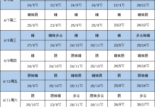 天气晴朗 气温逐渐回升 ()