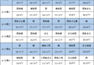 本周产区多有沙尘天气 ()