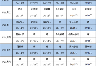 产区天气晴好 局部伴有扬沙、降雨 ()