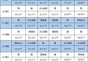 产区气温高升 加强花期管理 ()
