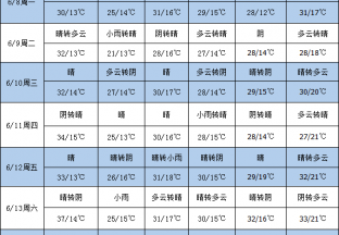 本周降雨出现 气温有所下降 ()