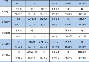 本周气温攀升 多地均有降雨 ()