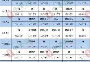 本周多有降雨、高温天气出现 ()