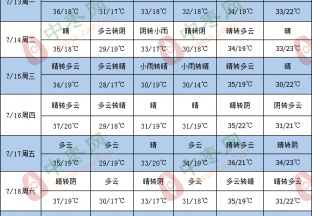 产区天气尚可 加强枣园管理 ()