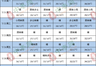 本周多产区有降雨、降温天气 ()