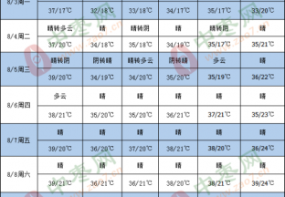 产区天气晴朗 新枣长势尚可 ()