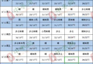 多云天气较多 气温普遍下降 ()