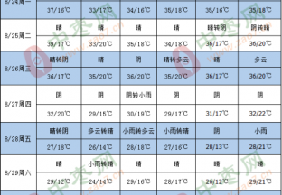 周中多有降雨 气温普遍下降 ()