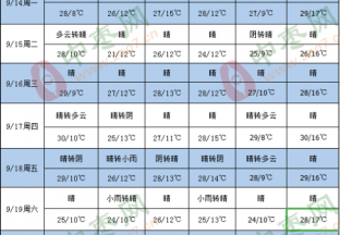气温普遍下降 局地晴转小雨 ()
