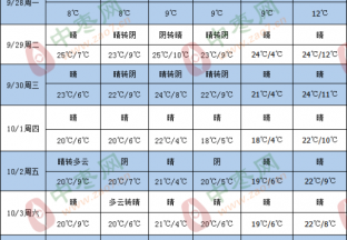 产区气温普遍下降  局部出现沙尘天气 ()