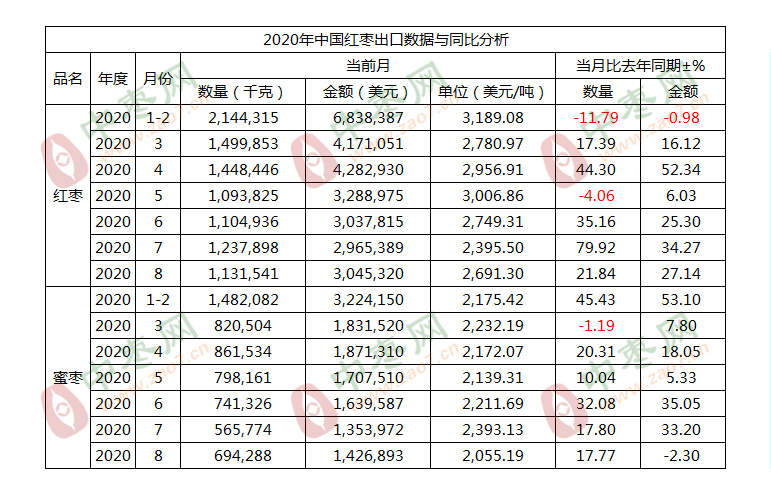 2020年8月中国枣月出口数据3