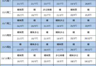 产区天气晴好  气温有所下降 ()