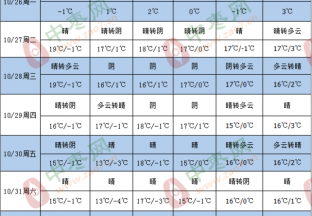 晴好天气为主 新枣少量下树 ()