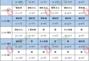 产区降温明显 雨雪天气需注意 ()