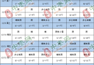 产区气温下降 局部有降雪 ()