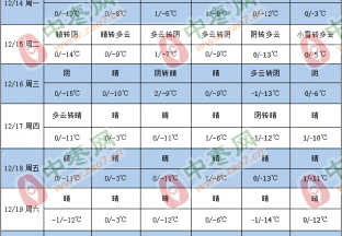 产区出现降雪 气温小幅下降 ()